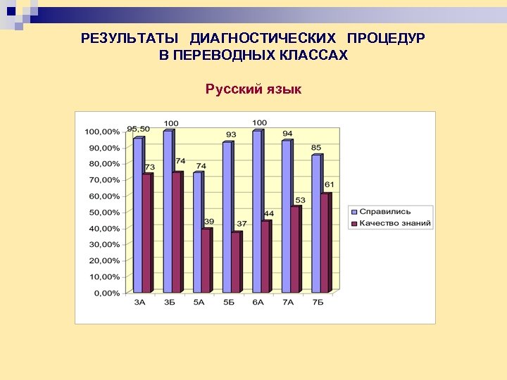 РЕЗУЛЬТАТЫ ДИАГНОСТИЧЕСКИХ ПРОЦЕДУР В ПЕРЕВОДНЫХ КЛАССАХ Русский язык 