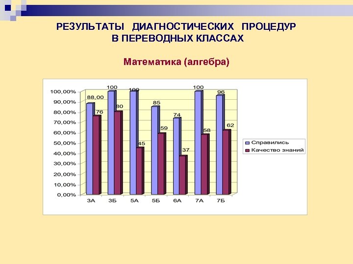 РЕЗУЛЬТАТЫ ДИАГНОСТИЧЕСКИХ ПРОЦЕДУР В ПЕРЕВОДНЫХ КЛАССАХ Математика (алгебра) 