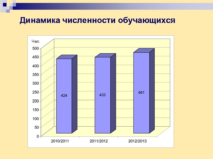  Динамика численности обучающихся Чел. 