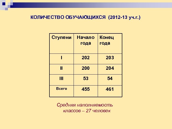  КОЛИЧЕСТВО ОБУЧАЮЩИХСЯ (2012 -13 уч. г. ) Ступени Начало Конец года I 202