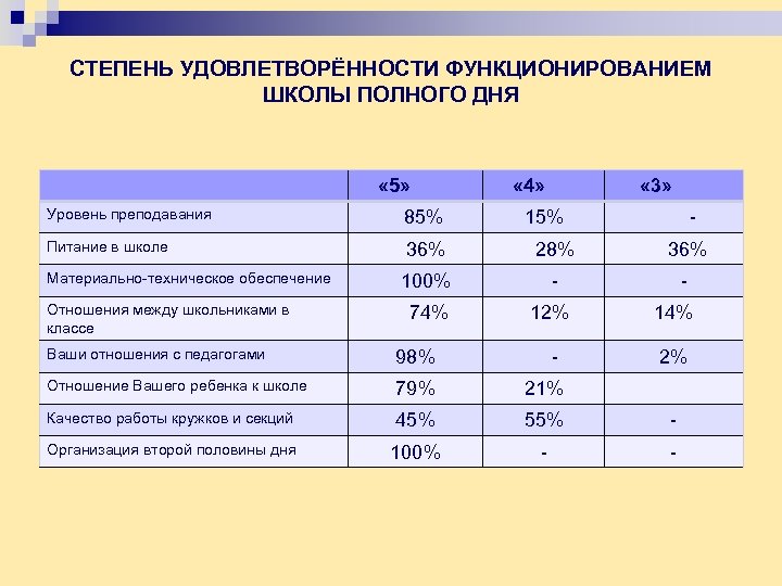 Полный день. Степень удовлетворенности. Функционирование школы полного дня. Степени довольности. Класс полного дня!.