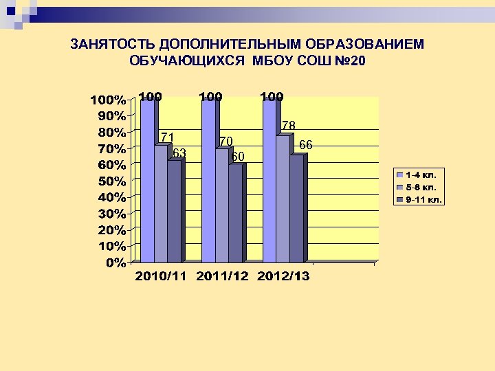 ЗАНЯТОСТЬ ДОПОЛНИТЕЛЬНЫМ ОБРАЗОВАНИЕМ ОБУЧАЮЩИХСЯ МБОУ СОШ № 20 71 63 78 70 60 66