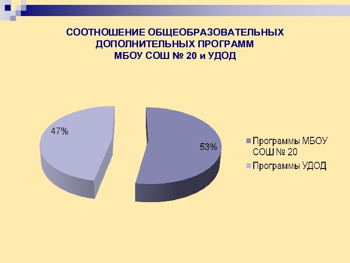 СООТНОШЕНИЕ ОБЩЕОБРАЗОВАТЕЛЬНЫХ ДОПОЛНИТЕЛЬНЫХ ПРОГРАММ МБОУ СОШ № 20 и УДОД 