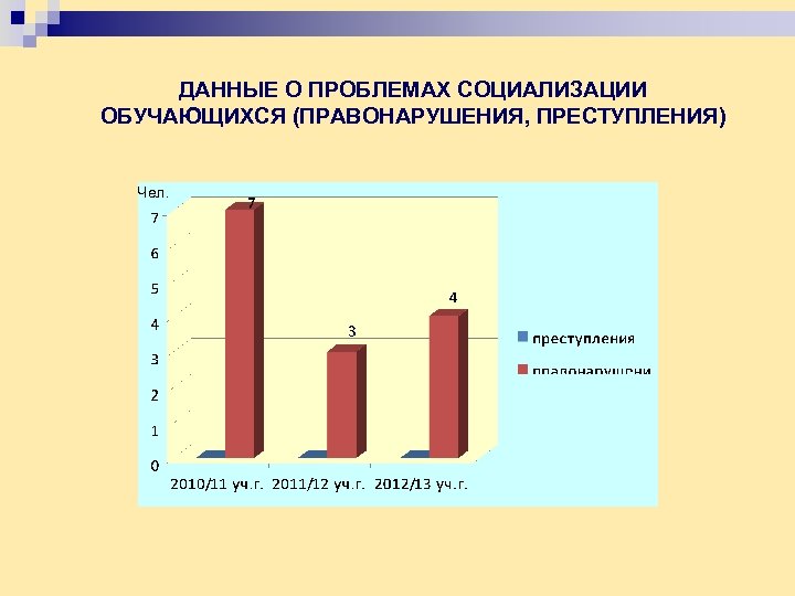 ДАННЫЕ О ПРОБЛЕМАХ СОЦИАЛИЗАЦИИ ОБУЧАЮЩИХСЯ (ПРАВОНАРУШЕНИЯ, ПРЕСТУПЛЕНИЯ) Чел. 