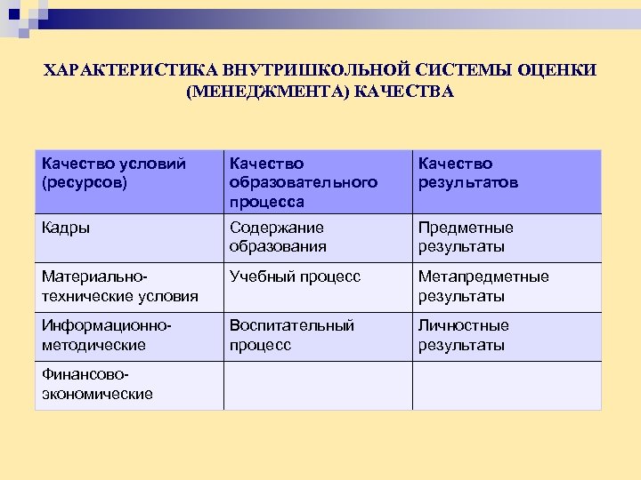 ХАРАКТЕРИСТИКА ВНУТРИШКОЛЬНОЙ СИСТЕМЫ ОЦЕНКИ (МЕНЕДЖМЕНТА) КАЧЕСТВА Качество условий (ресурсов) Качество образовательного процесса Качество результатов