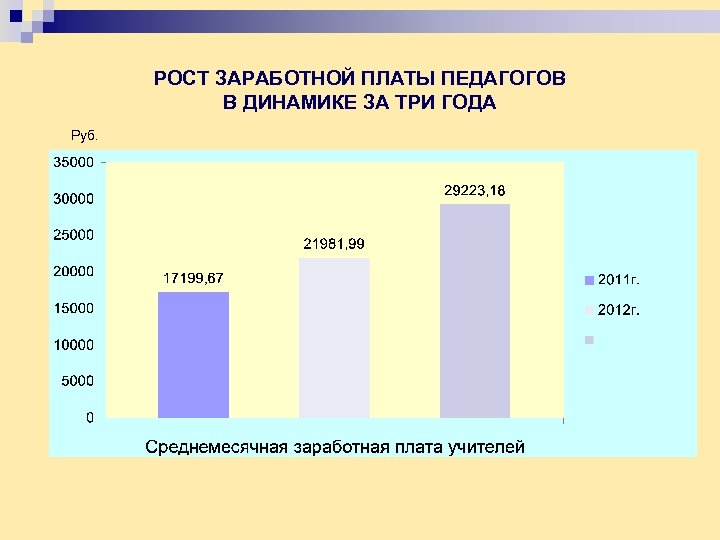 РОСТ ЗАРАБОТНОЙ ПЛАТЫ ПЕДАГОГОВ В ДИНАМИКЕ ЗА ТРИ ГОДА Руб. 