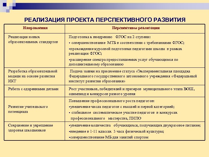 РЕАЛИЗАЦИЯ ПРОЕКТА ПЕРСПЕКТИВНОГО РАЗВИТИЯ Направления Перспективы реализации Реализация новых образовательных стандартов Подготовка к внедрению