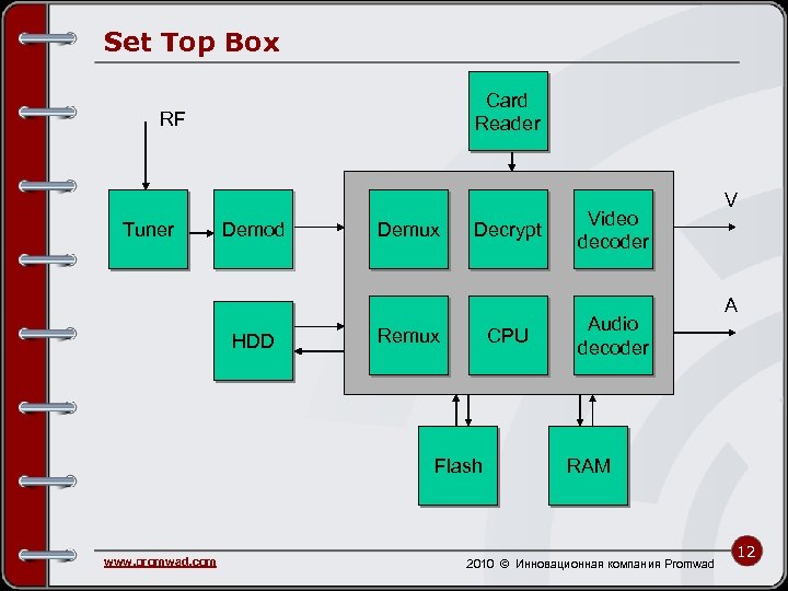 Set Top Box Card Reader RF Tuner Demod HDD Demux Decrypt Remux CPU Flash