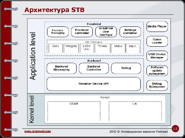 Архитектура STB www. promwad. com 2010 © Инновационная компания Promwad 15 