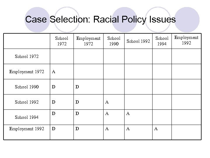 Case Selection: Racial Policy Issues School 1972 Employment 1972 School 1990 School 1992 School