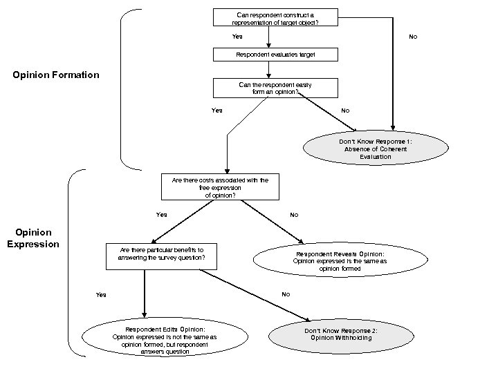 Can respondent construct a representation of target object? Yes No Respondent evaluates target Opinion