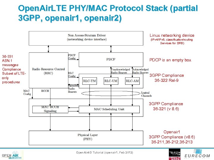 Open. Air. LTE PHY/MAC Protocol Stack (partial 3 GPP, openair 1, openair 2) Linux