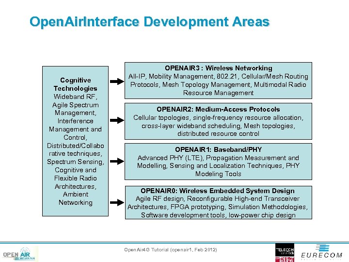 Open. Air. Interface Development Areas Cognitive Technologies Wideband RF, Agile Spectrum Management, Interference Management