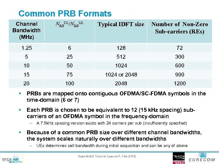 Common PRB Formats Channel Bandwidth (MHz) NRBDL/NRBUL Typical IDFT size Number of Non-Zero Sub-carriers