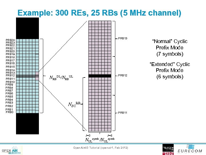 Example: 300 REs, 25 RBs (5 MHz channel) PRB 24 PRB 23 PRB 22