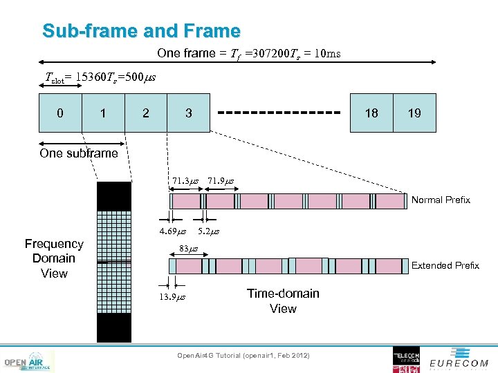 Sub-frame and Frame One frame = Tf =307200 Ts = 10 ms Tslot= 15360