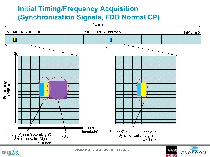 Initial Timing/Frequency Acquisition (Synchronization Signals, FDD Normal CP) 10 ms Subframe 4 Subframe 5