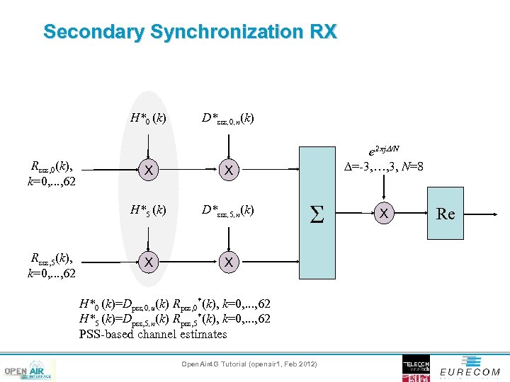 Secondary Synchronization RX H*0 (k) Rsss, 0(k), k=0, . . . , 62 D*sss,