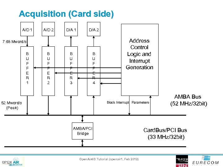 Acquisition (Card side) A/D 1 A/D 2 D/A 1 D/A 2 7. 68 Mword/s