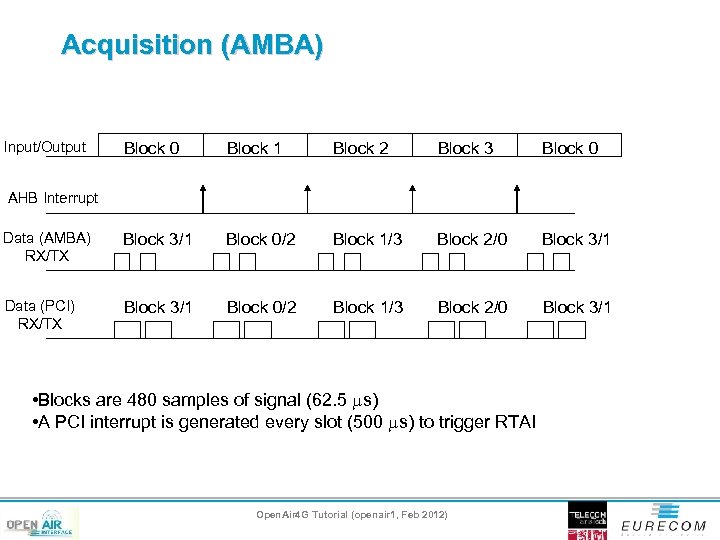 Acquisition (AMBA) Input/Output Block 0 Block 1 Block 2 Block 3 Block 0 Data