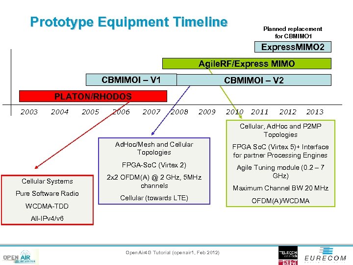 Prototype Equipment Timeline Planned replacement for CBMIMO 1 Express. MIMO 2 Agile. RF/Express MIMO