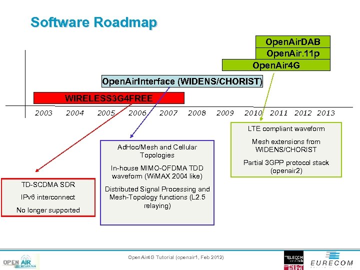 Software Roadmap Open. Air. DAB Open. Air. 11 p Open. Air 4 G Open.