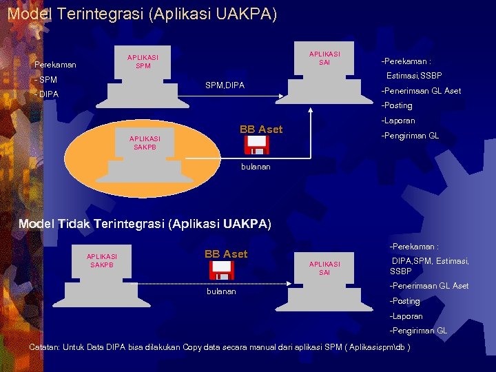 Model Terintegrasi (Aplikasi UAKPA) APLIKASI SAI APLIKASI SPM Perekaman -Perekaman : Estimasi, SSBP -