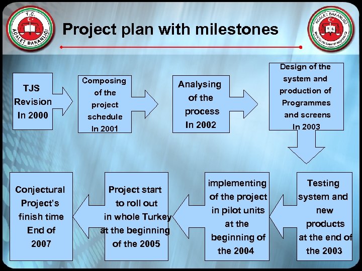 Project plan with milestones TJS Revision In 2000 Composing of the project schedule In