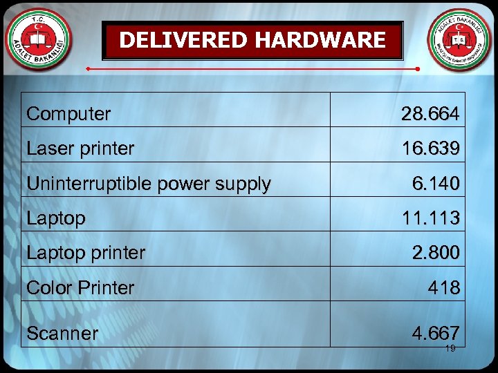 DELIVERED HARDWARE Computer 28. 664 Laser printer 16. 639 Uninterruptible power supply Laptop printer