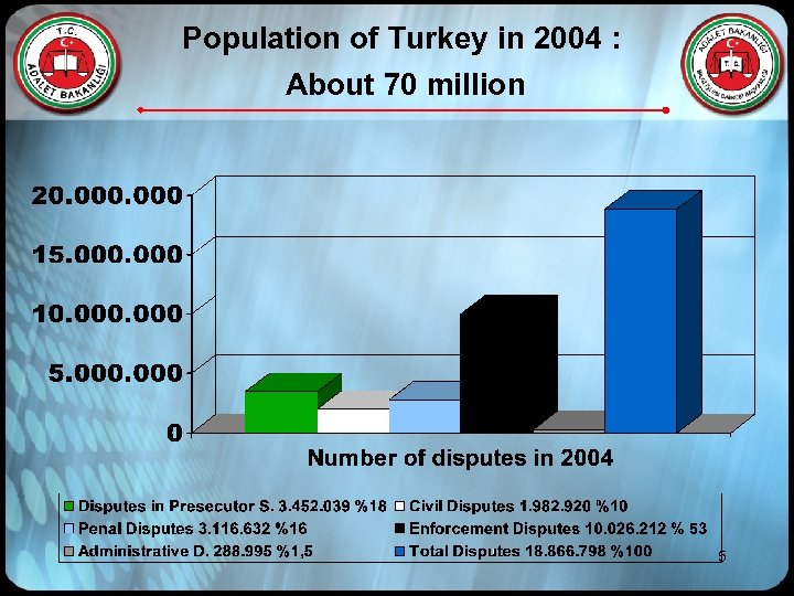 Population of Turkey in 2004 : About 70 million 5 