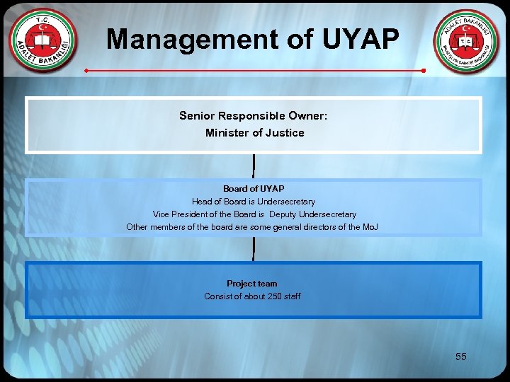 Management of UYAP Senior Responsible Owner: Minister of Justice Board of UYAP Head of