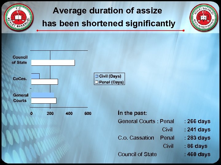 Average duration of assize has been shortened significantly İn the past: General Courts :