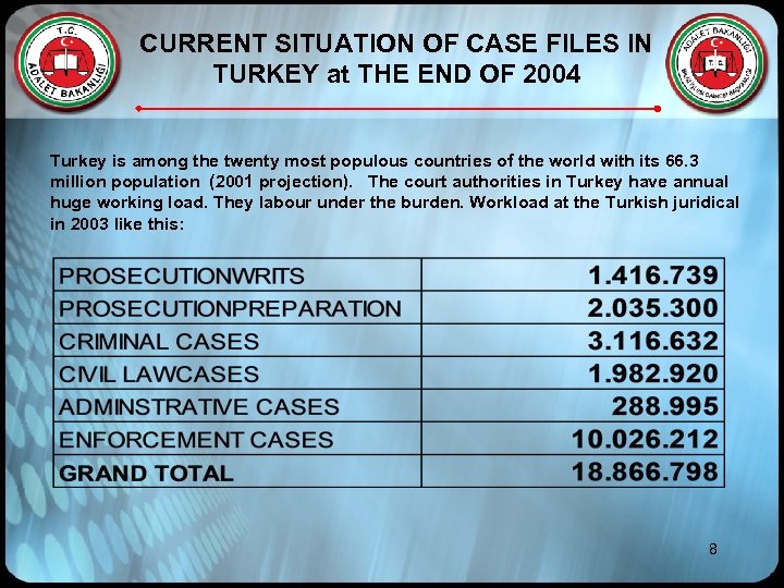CURRENT SITUATION OF CASE FILES IN TURKEY at THE END OF 2004 Turkey is