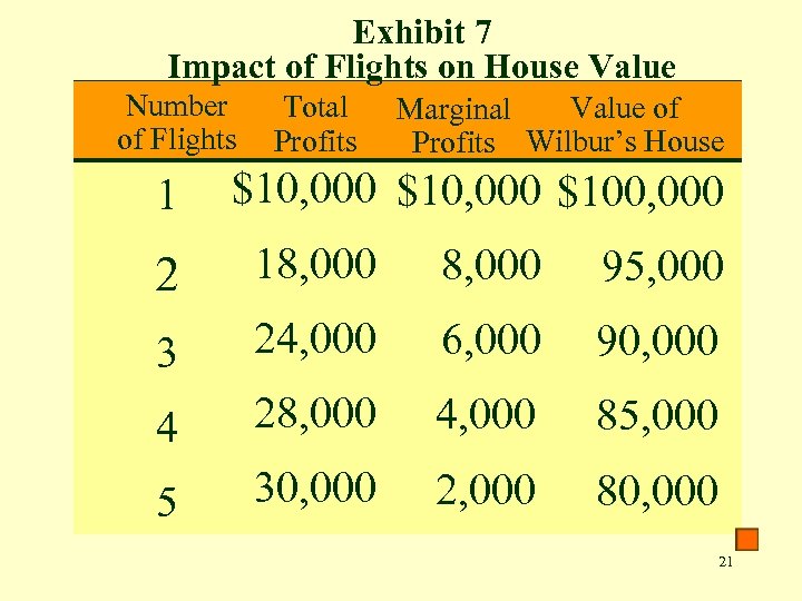 Exhibit 7 Impact of Flights on House Value Number of Flights 1 Total Profits