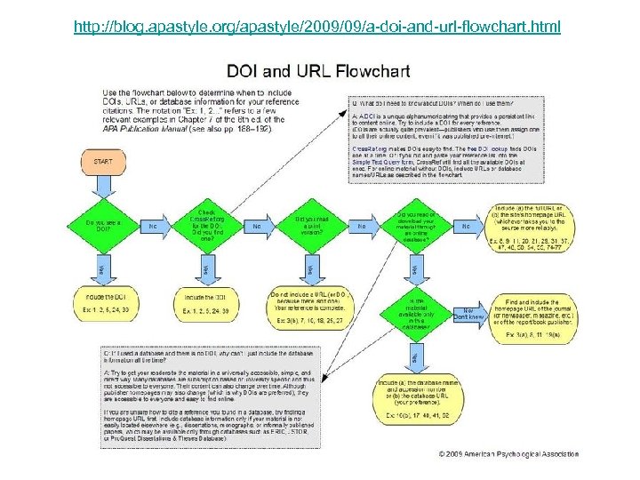 http: //blog. apastyle. org/apastyle/2009/09/a-doi-and-url-flowchart. html 30 