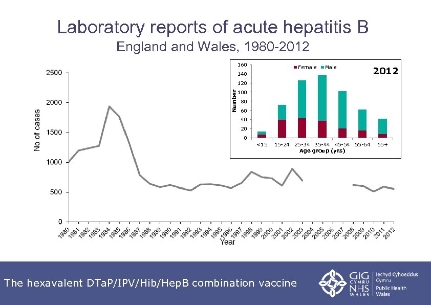 Laboratory reports of acute hepatitis B England Wales, 1980 -2012 160 Female Male 140