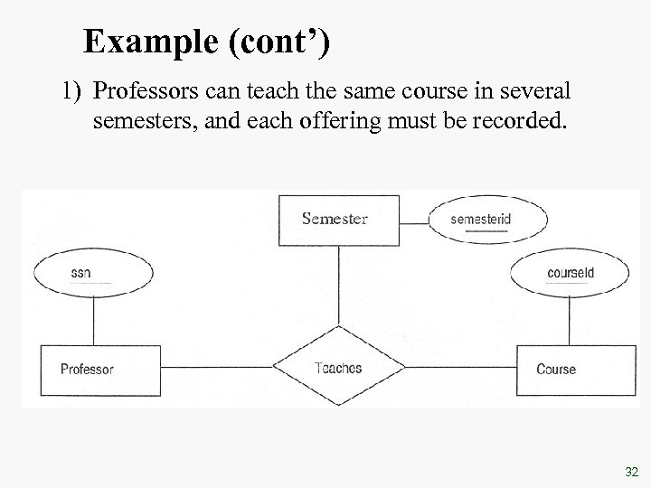Example (cont’) 1) Professors can teach the same course in several semesters, and each