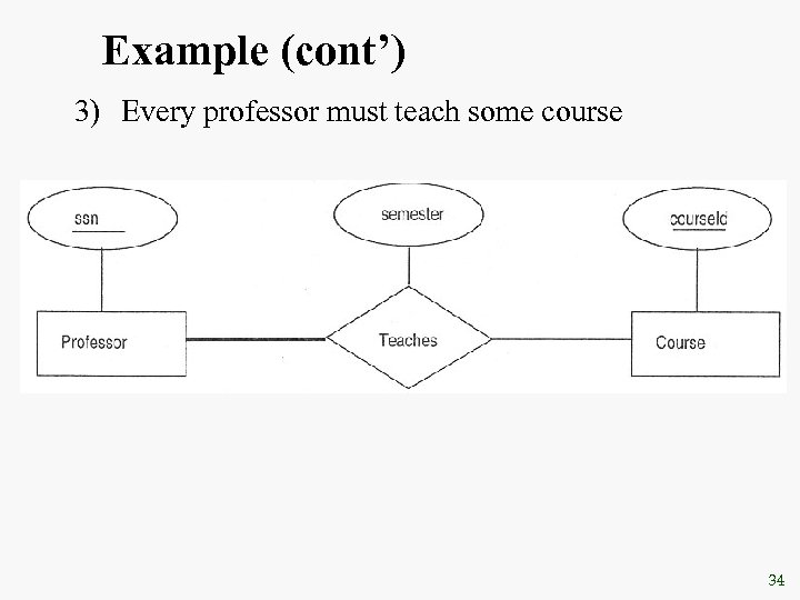 Example (cont’) 3) Every professor must teach some course 34 