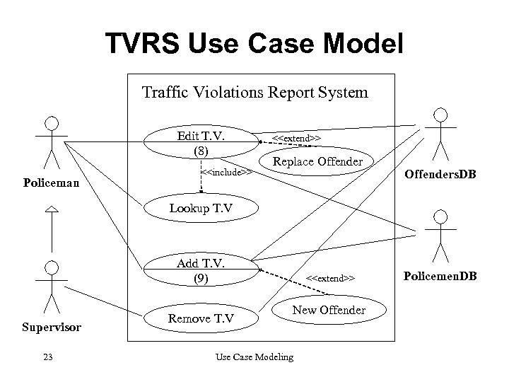 TVRS Use Case Model Traffic Violations Report System Edit T. V. (8) Policeman <<include>>