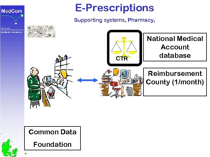 E-Prescriptions Supporting systems, Pharmacy, CTR National Medical Account database Reimbursement County (1/month) Common Data