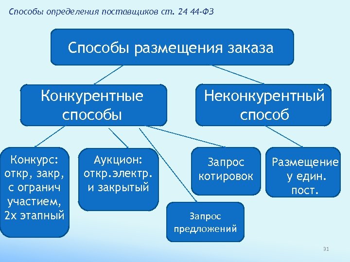 Способы определения поставщиков ст. 24 44 -ФЗ Способы размещения заказа Конкурентные способы Конкурс: откр,