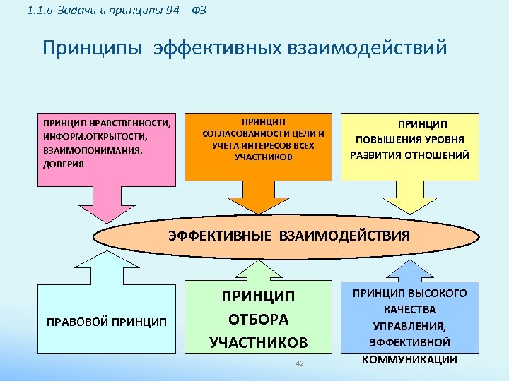 1. 1. в Задачи и принципы 94 – ФЗ Принципы эффективных взаимодействий ПРИНЦИП НРАВСТВЕННОСТИ,