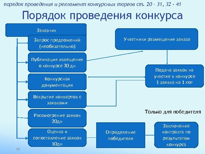 порядок проведения и регламент конкурсных торгов ст. 20 – 31, 32 - 41 Порядок