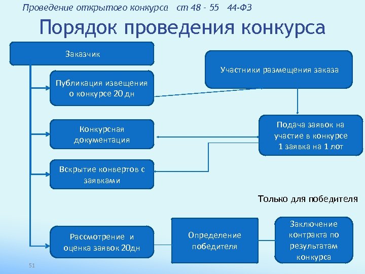 Проведение открытого конкурса ст 48 – 55 44 -ФЗ Порядок проведения конкурса Заказчик Участники