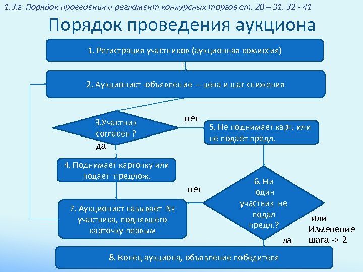 1. 3. г Порядок проведения и регламент конкурсных торгов ст. 20 – 31, 32
