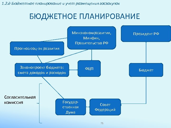 1. 2. д Бюджетное планирование и учет размещения госзакупок БЮДЖЕТНОЕ ПЛАНИРОВАНИЕ Минэкономразвития, Минфин, Правительство