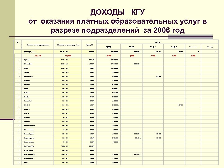 ДОХОДЫ КГУ от оказания платных образовательных услуг в разрезе подразделений за 2006 год №