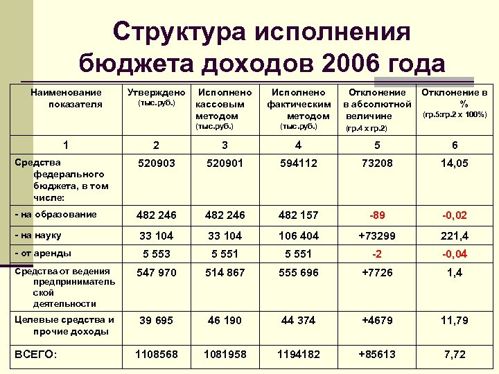 Структура исполнения бюджета доходов 2006 года Наименование показателя Утверждено (тыс. руб. ) Исполнено кассовым