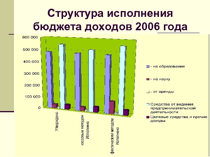 Структура исполнения бюджета доходов 2006 года 