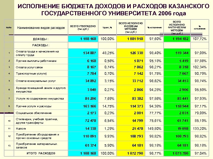 ИСПОЛНЕНИЕ БЮДЖЕТА ДОХОДОВ И РАСХОДОВ КАЗАНСКОГО ГОСУДАРСТВЕННОГО УНИВЕРСИТЕТА 2006 года №/№ Наименование видов расходов